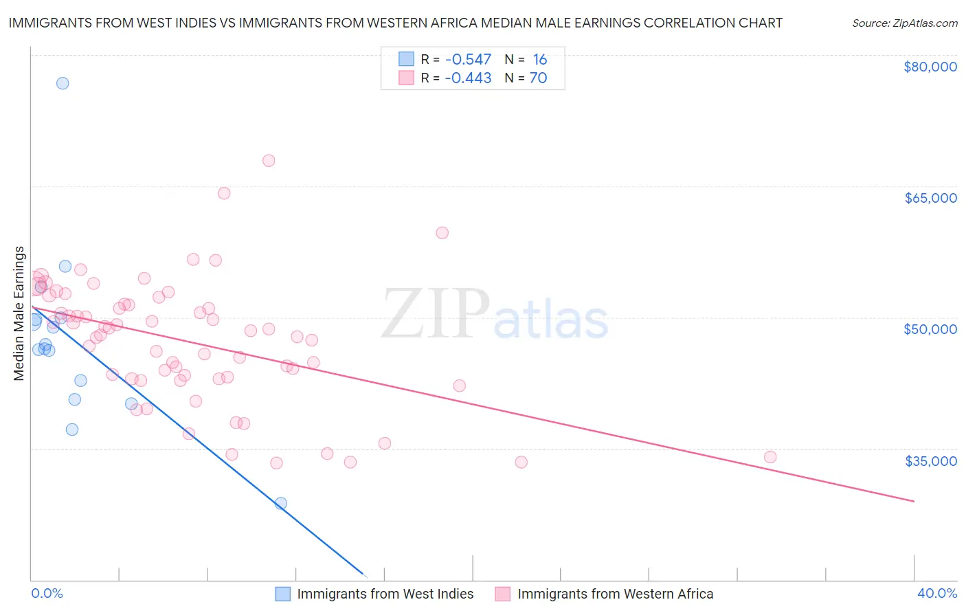 Immigrants from West Indies vs Immigrants from Western Africa Median Male Earnings