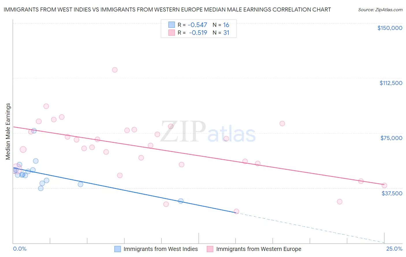 Immigrants from West Indies vs Immigrants from Western Europe Median Male Earnings