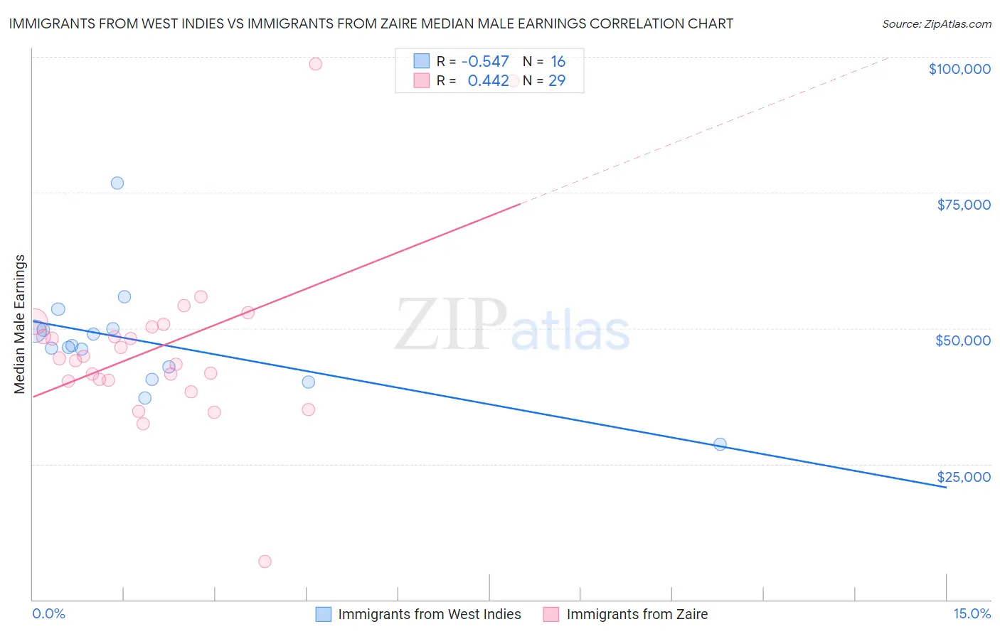 Immigrants from West Indies vs Immigrants from Zaire Median Male Earnings