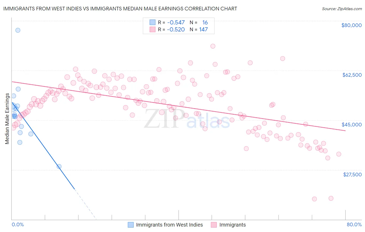 Immigrants from West Indies vs Immigrants Median Male Earnings