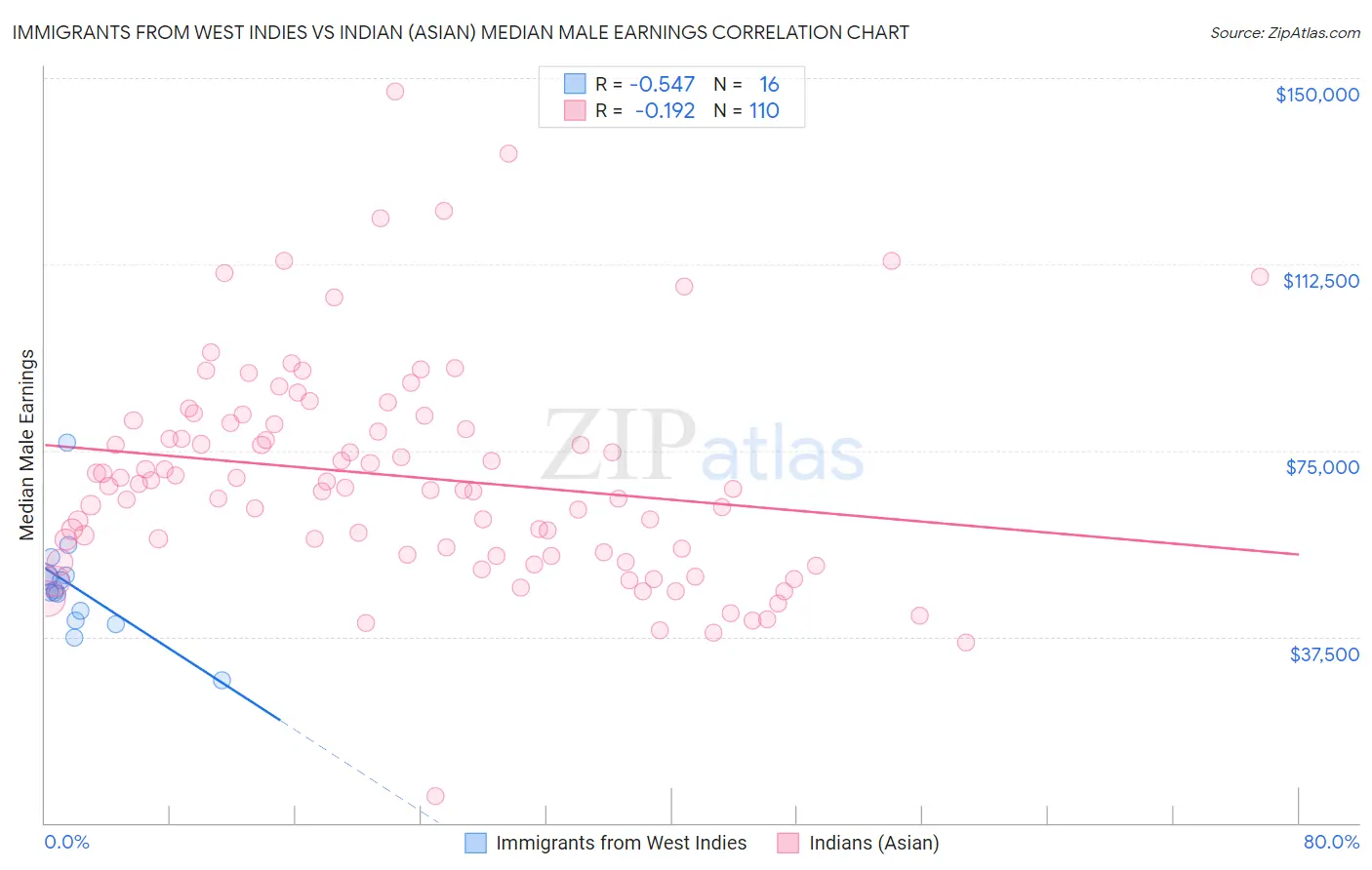 Immigrants from West Indies vs Indian (Asian) Median Male Earnings