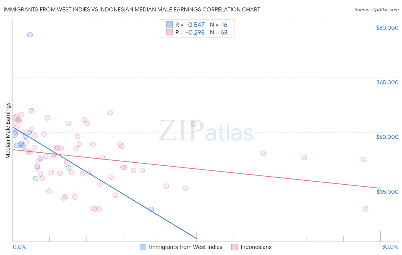 Immigrants from West Indies vs Indonesian Median Male Earnings