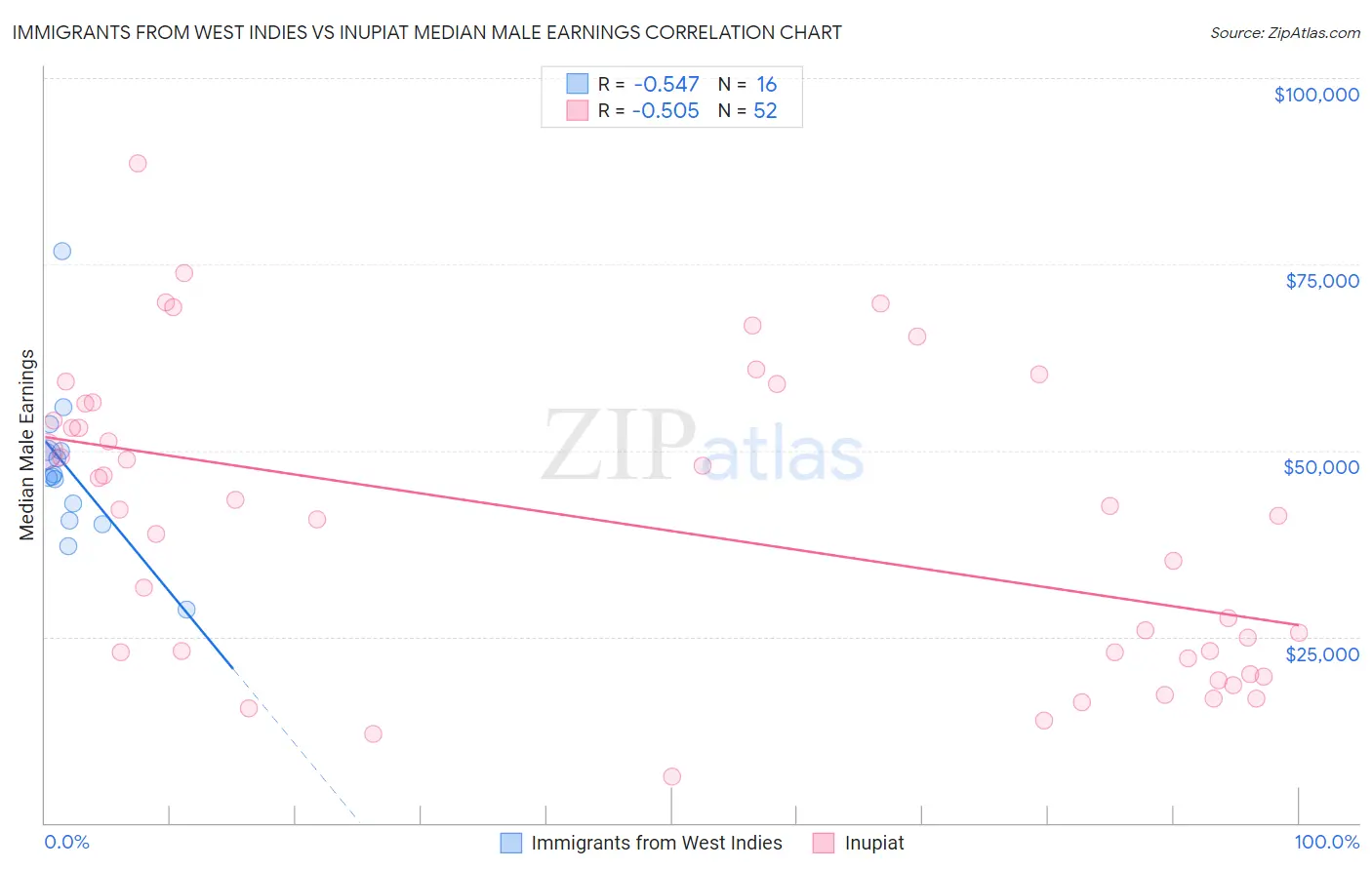 Immigrants from West Indies vs Inupiat Median Male Earnings