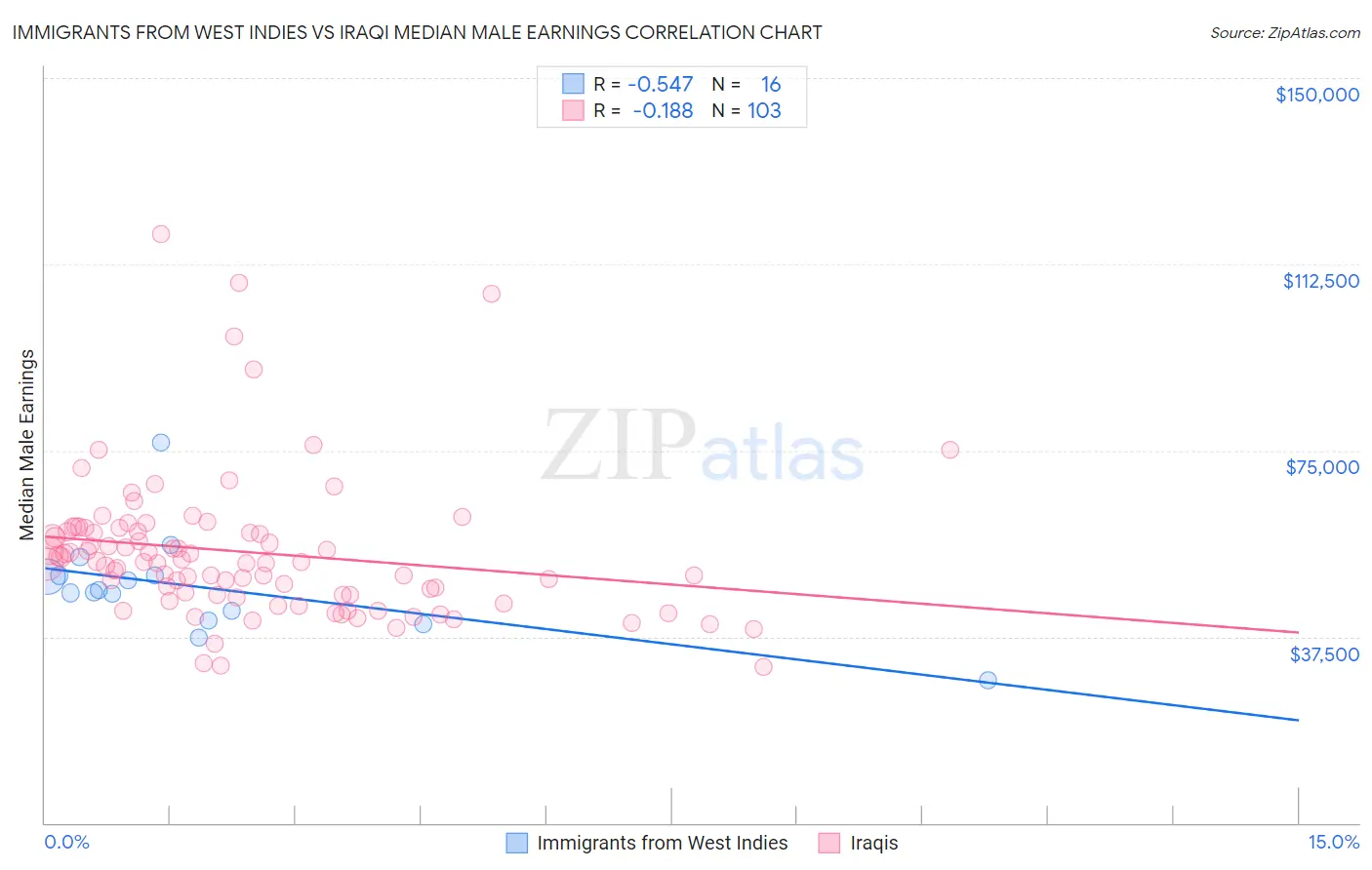 Immigrants from West Indies vs Iraqi Median Male Earnings