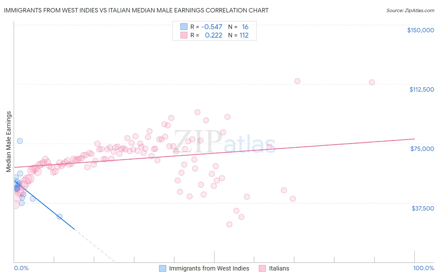 Immigrants from West Indies vs Italian Median Male Earnings