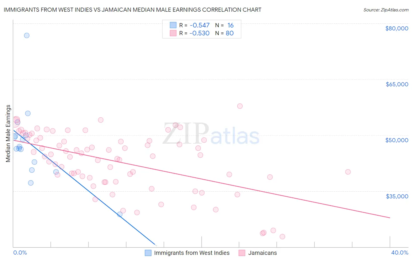 Immigrants from West Indies vs Jamaican Median Male Earnings