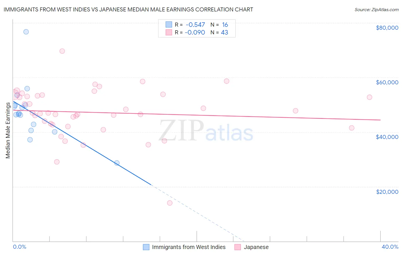 Immigrants from West Indies vs Japanese Median Male Earnings