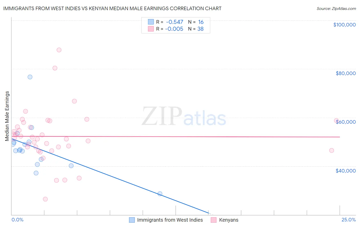 Immigrants from West Indies vs Kenyan Median Male Earnings