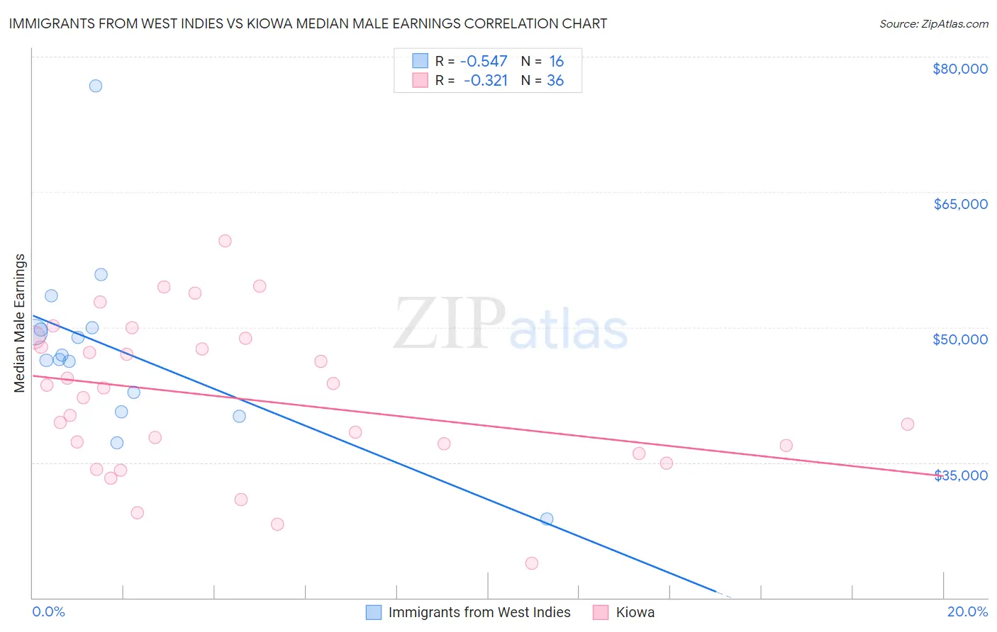 Immigrants from West Indies vs Kiowa Median Male Earnings