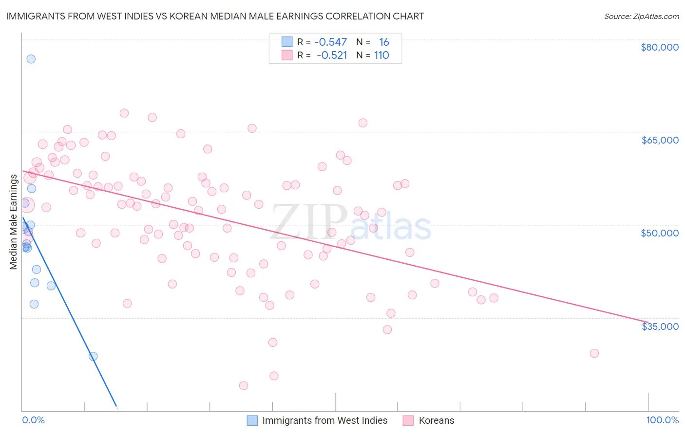 Immigrants from West Indies vs Korean Median Male Earnings