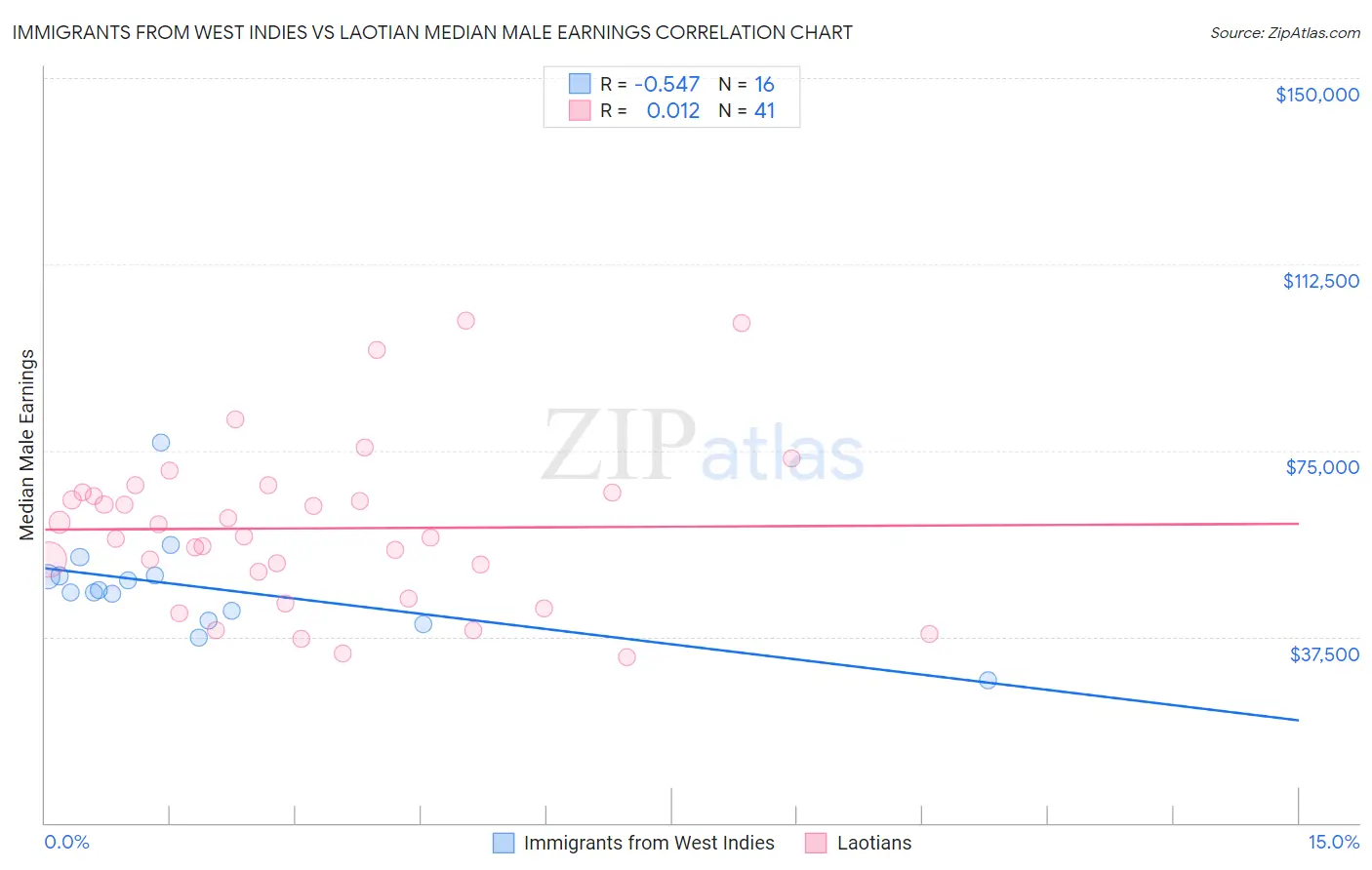 Immigrants from West Indies vs Laotian Median Male Earnings