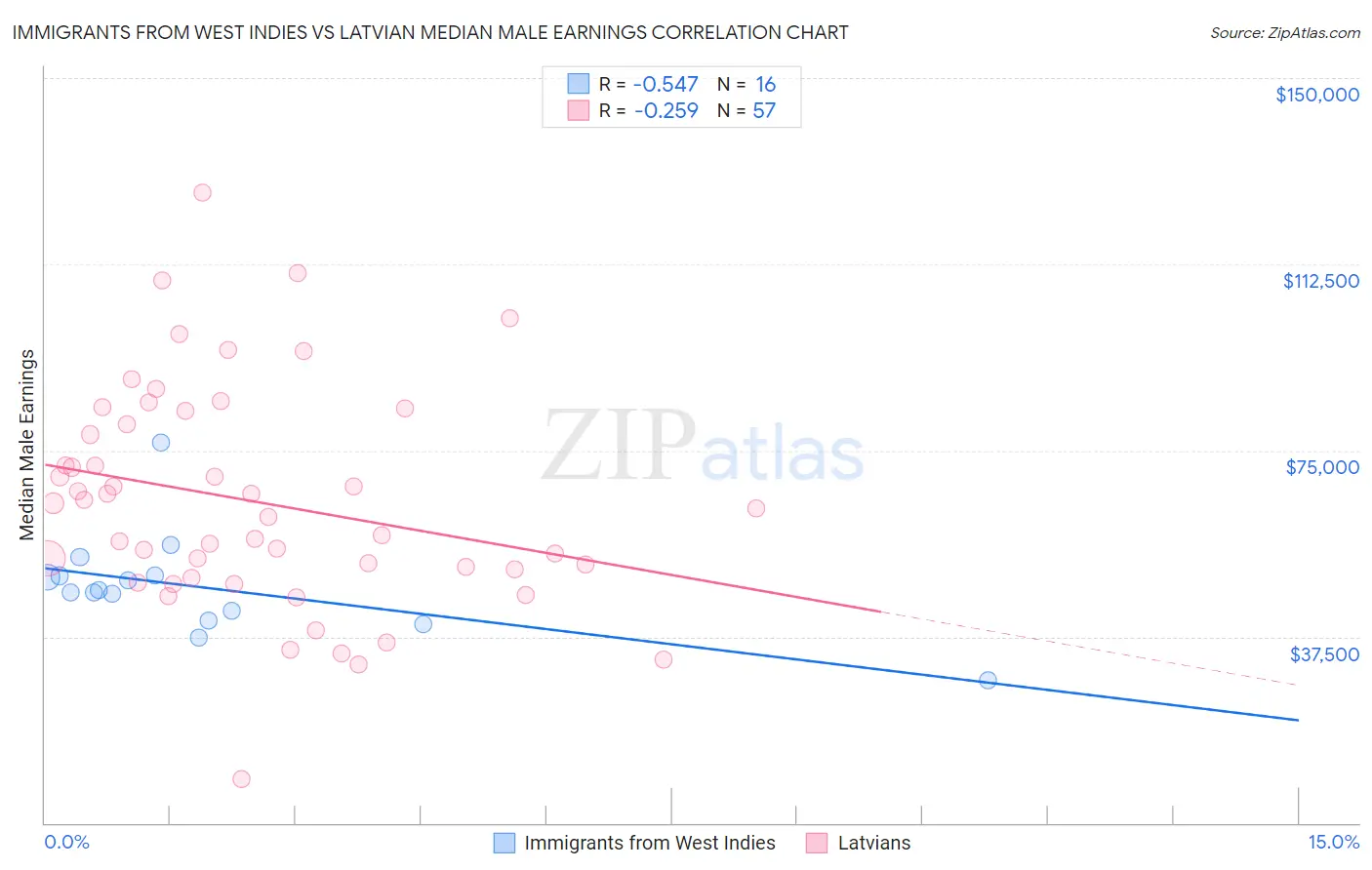 Immigrants from West Indies vs Latvian Median Male Earnings