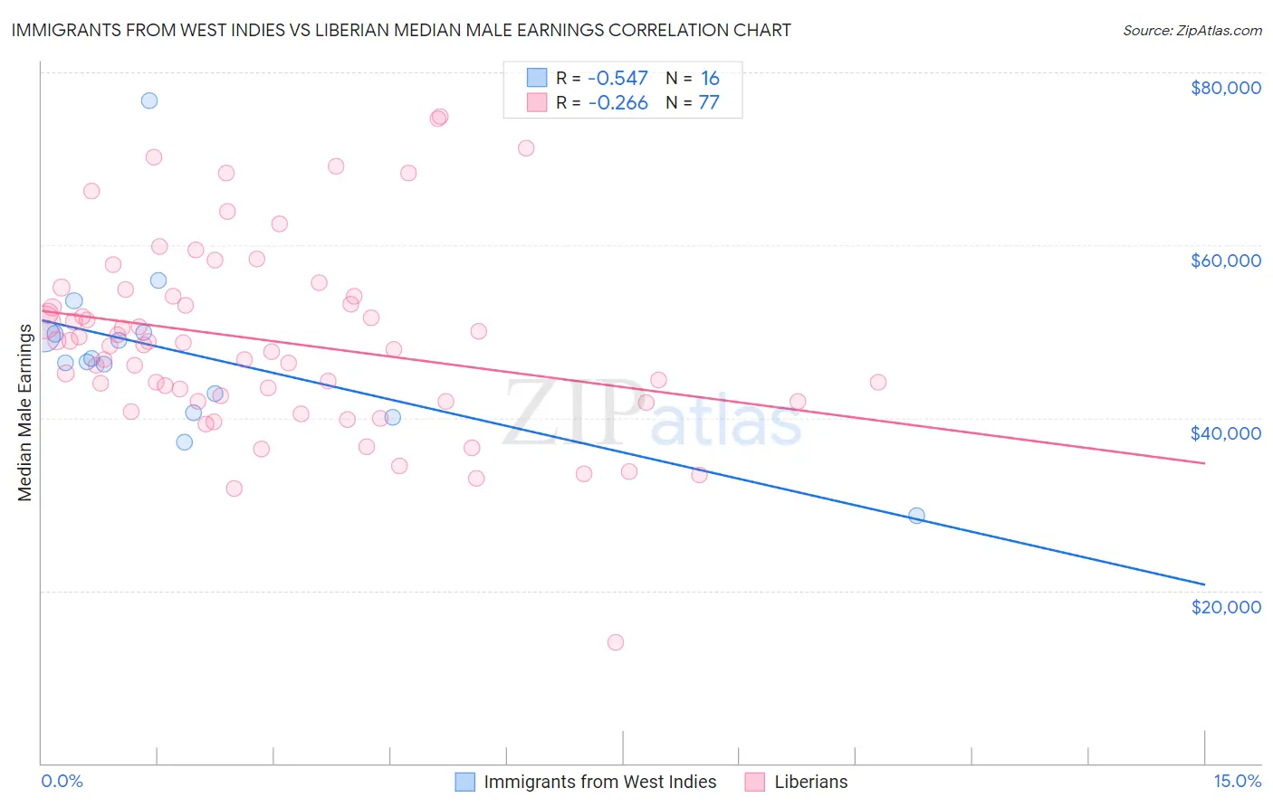 Immigrants from West Indies vs Liberian Median Male Earnings