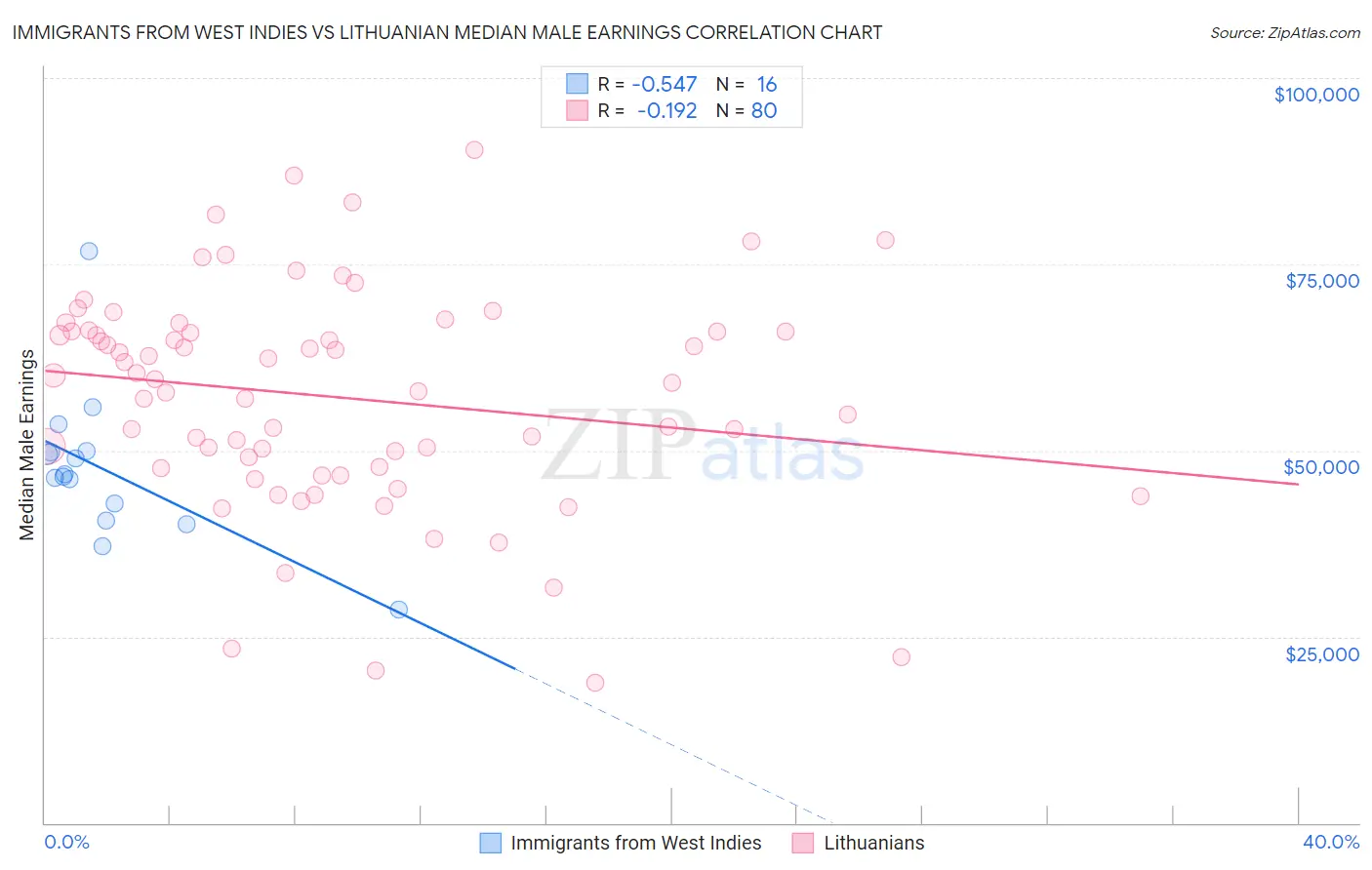 Immigrants from West Indies vs Lithuanian Median Male Earnings