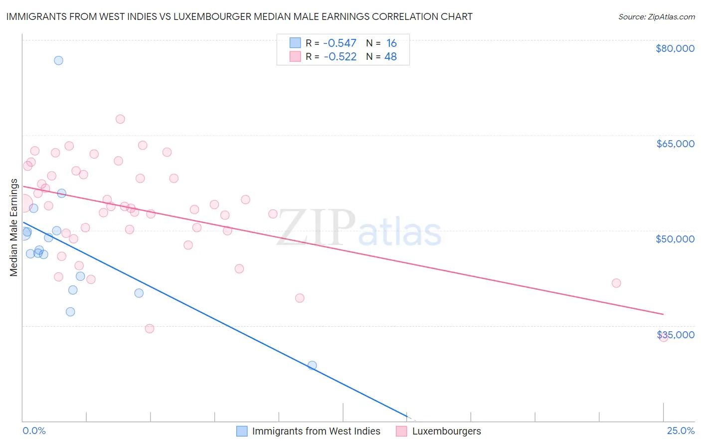 Immigrants from West Indies vs Luxembourger Median Male Earnings