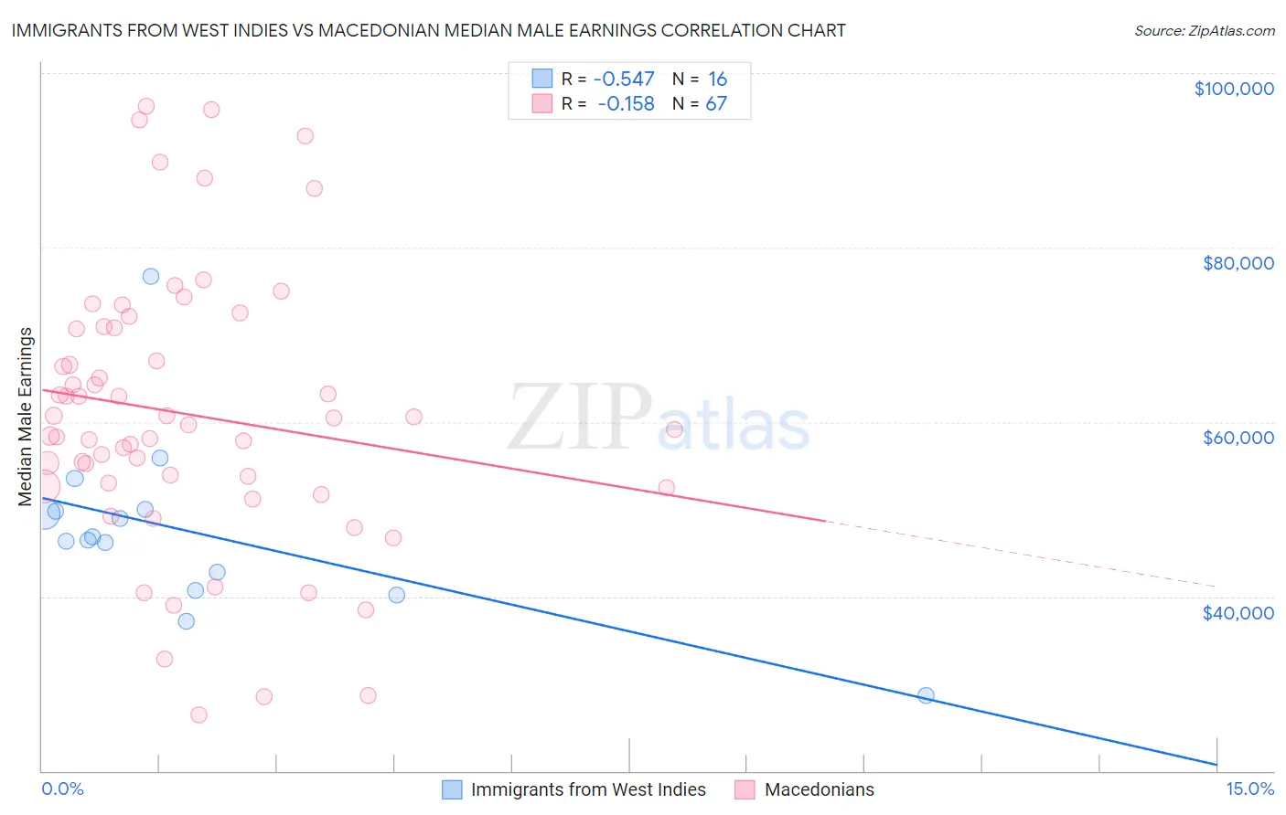 Immigrants from West Indies vs Macedonian Median Male Earnings
