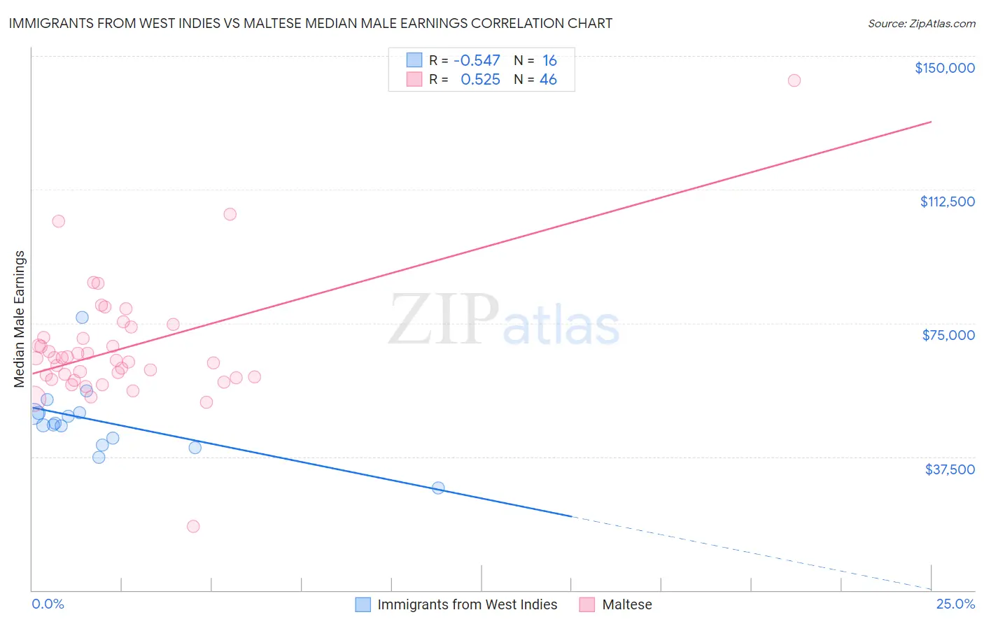 Immigrants from West Indies vs Maltese Median Male Earnings