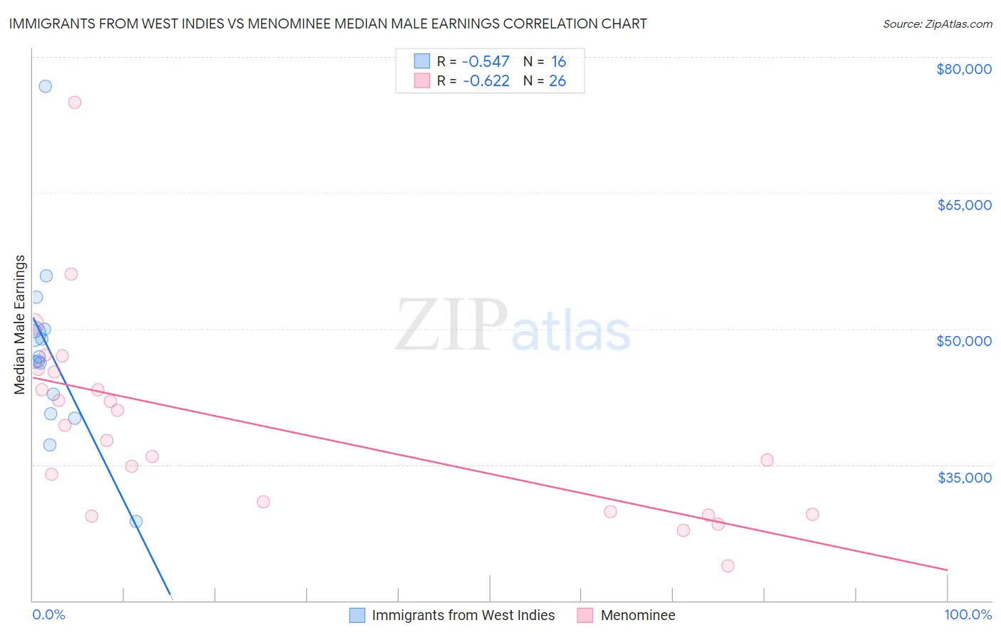 Immigrants from West Indies vs Menominee Median Male Earnings