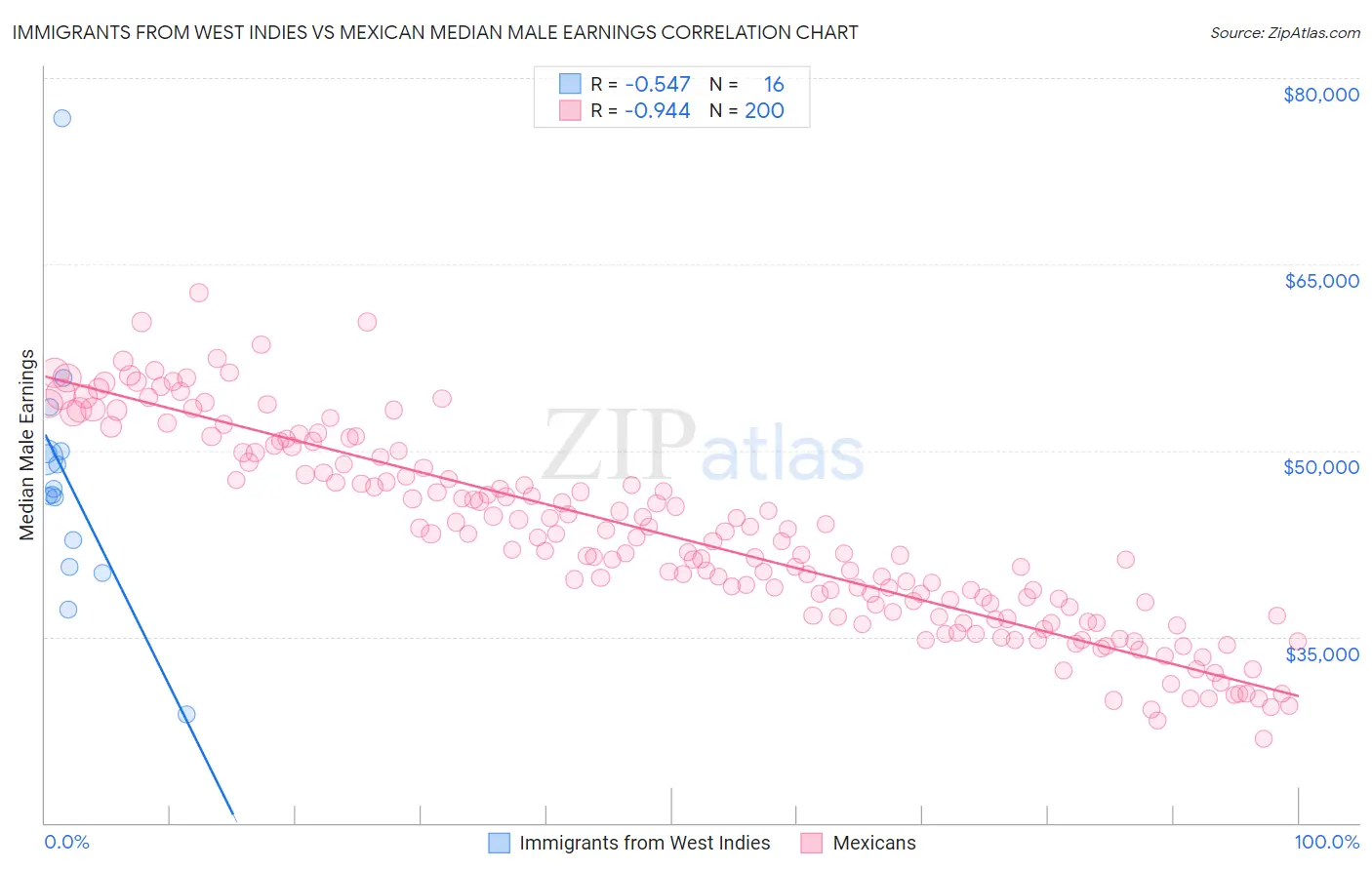Immigrants from West Indies vs Mexican Median Male Earnings