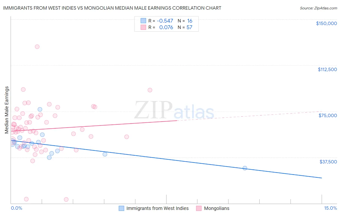 Immigrants from West Indies vs Mongolian Median Male Earnings