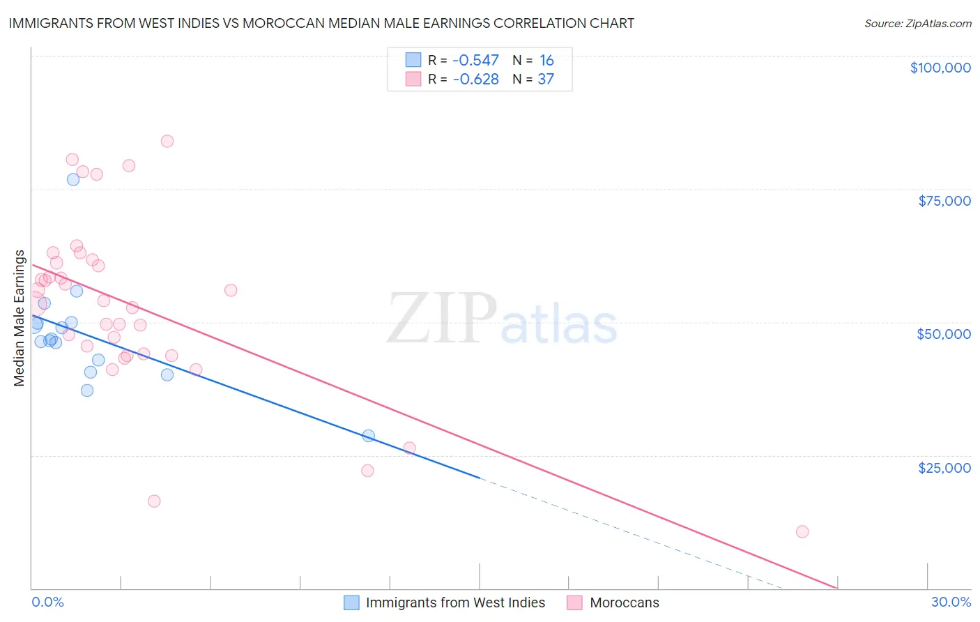 Immigrants from West Indies vs Moroccan Median Male Earnings