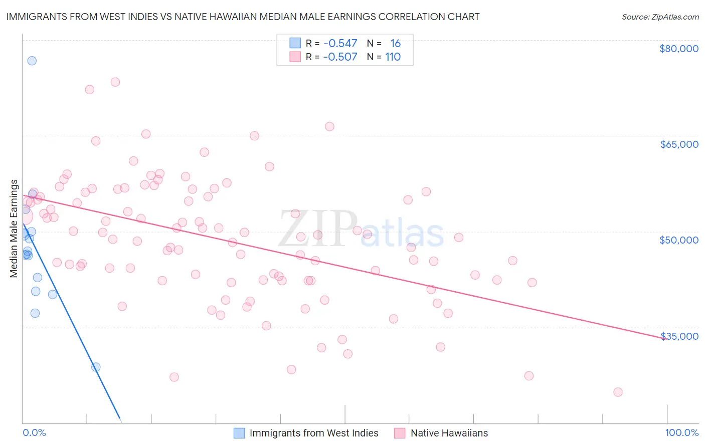 Immigrants from West Indies vs Native Hawaiian Median Male Earnings