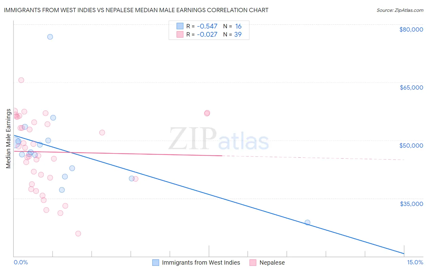 Immigrants from West Indies vs Nepalese Median Male Earnings