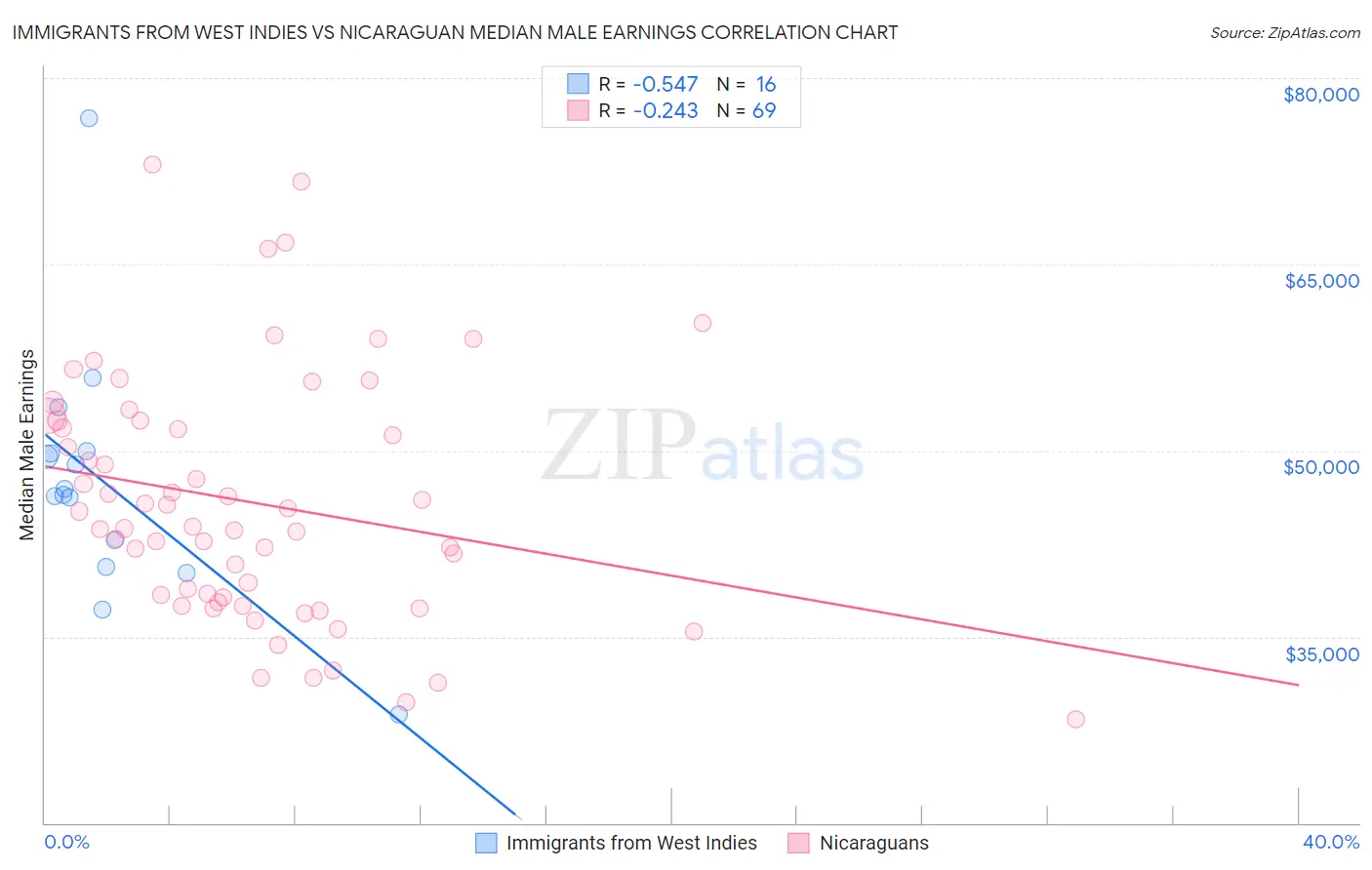 Immigrants from West Indies vs Nicaraguan Median Male Earnings