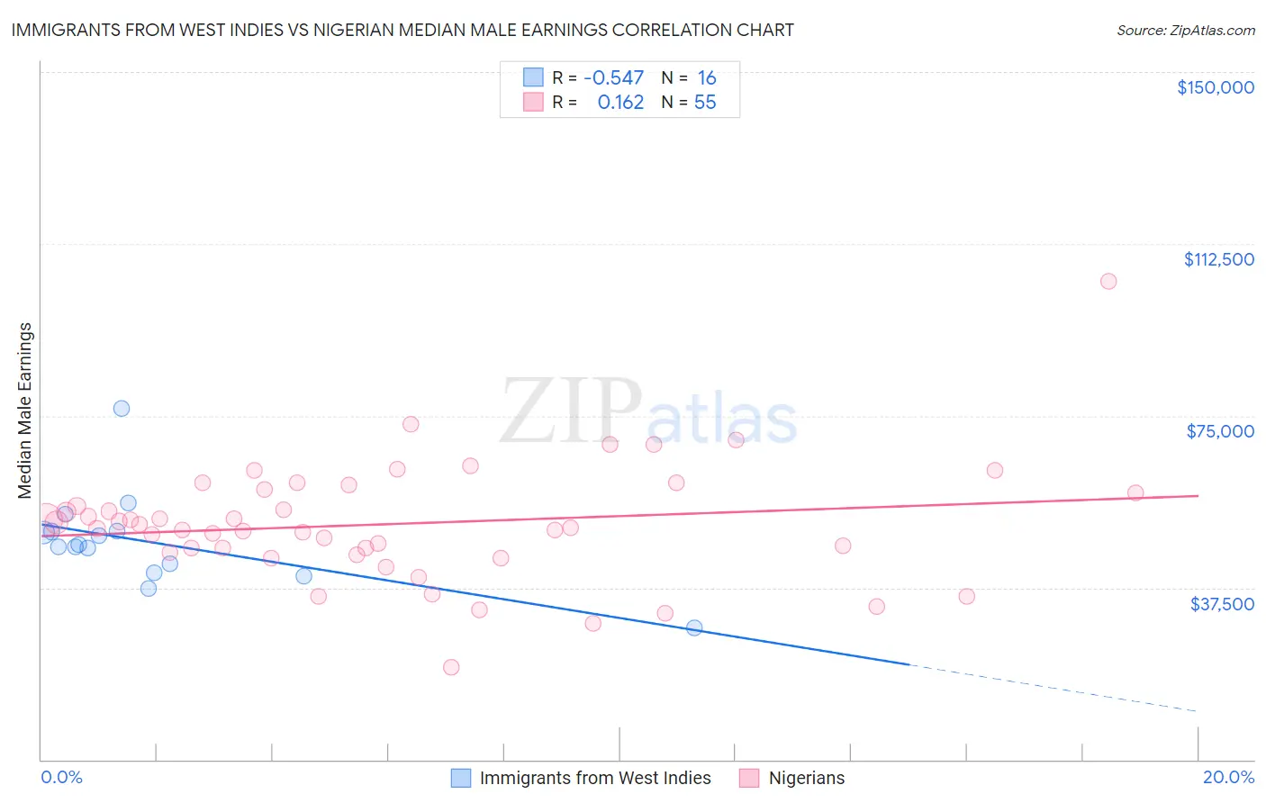 Immigrants from West Indies vs Nigerian Median Male Earnings