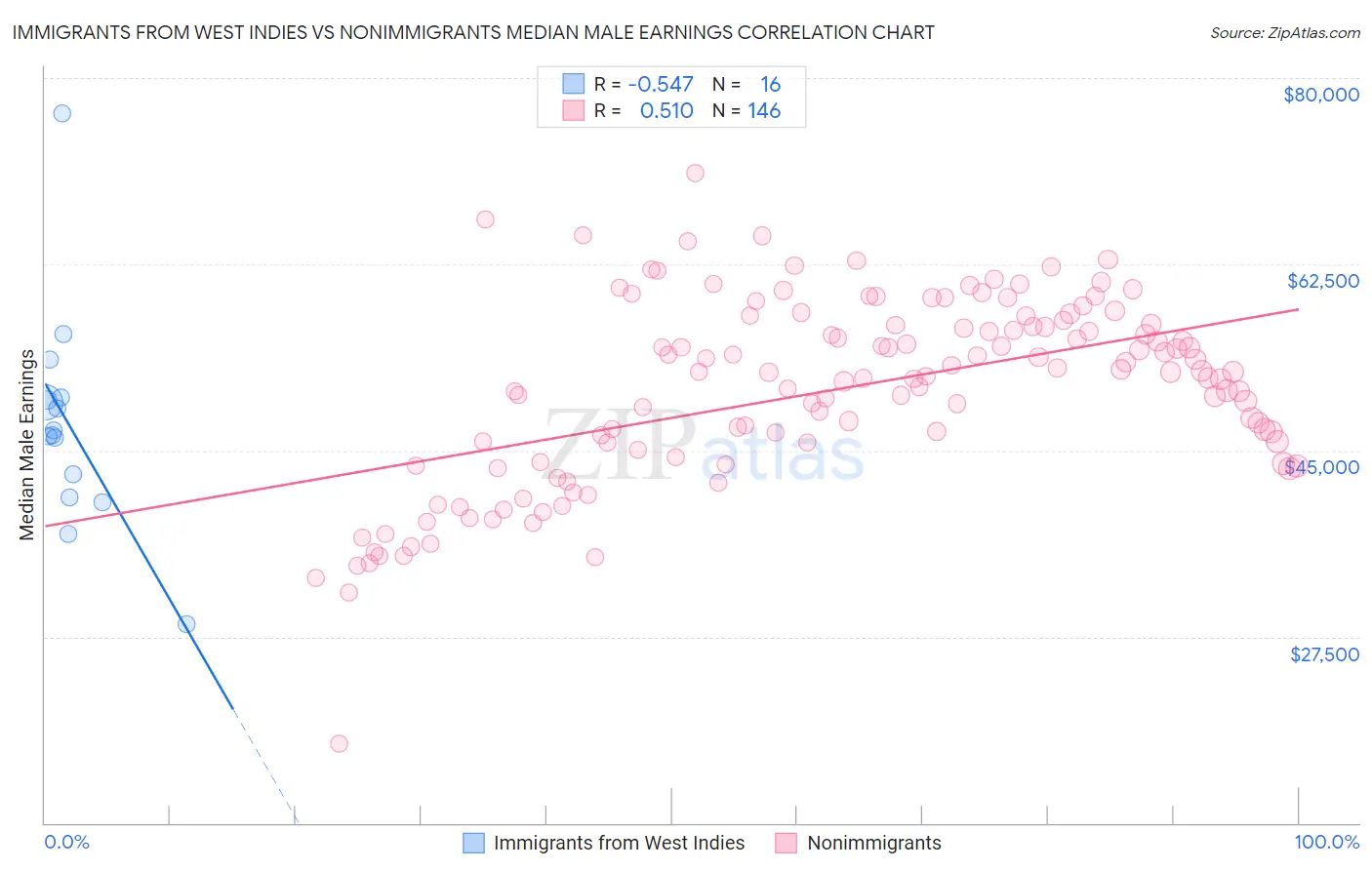 Immigrants from West Indies vs Nonimmigrants Median Male Earnings