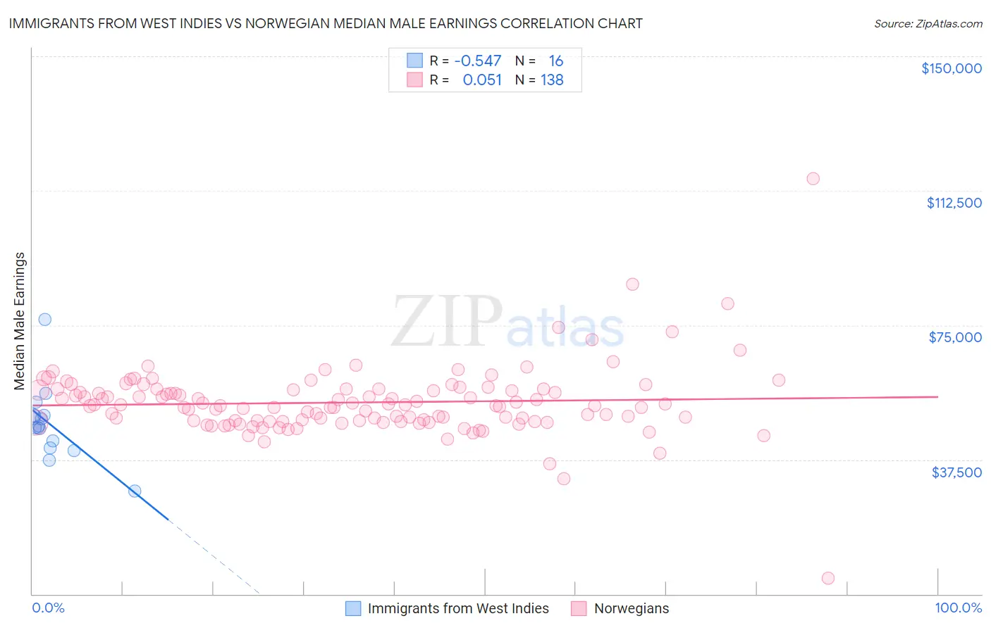 Immigrants from West Indies vs Norwegian Median Male Earnings