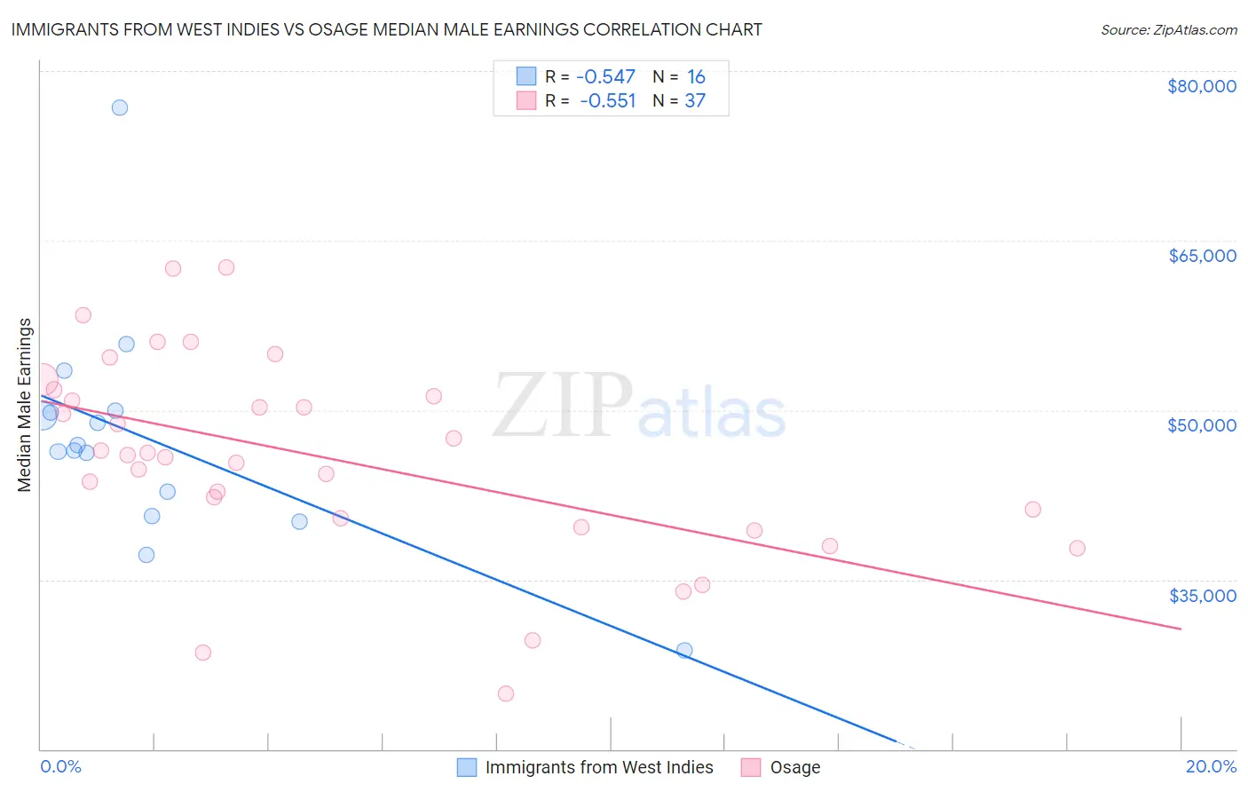 Immigrants from West Indies vs Osage Median Male Earnings