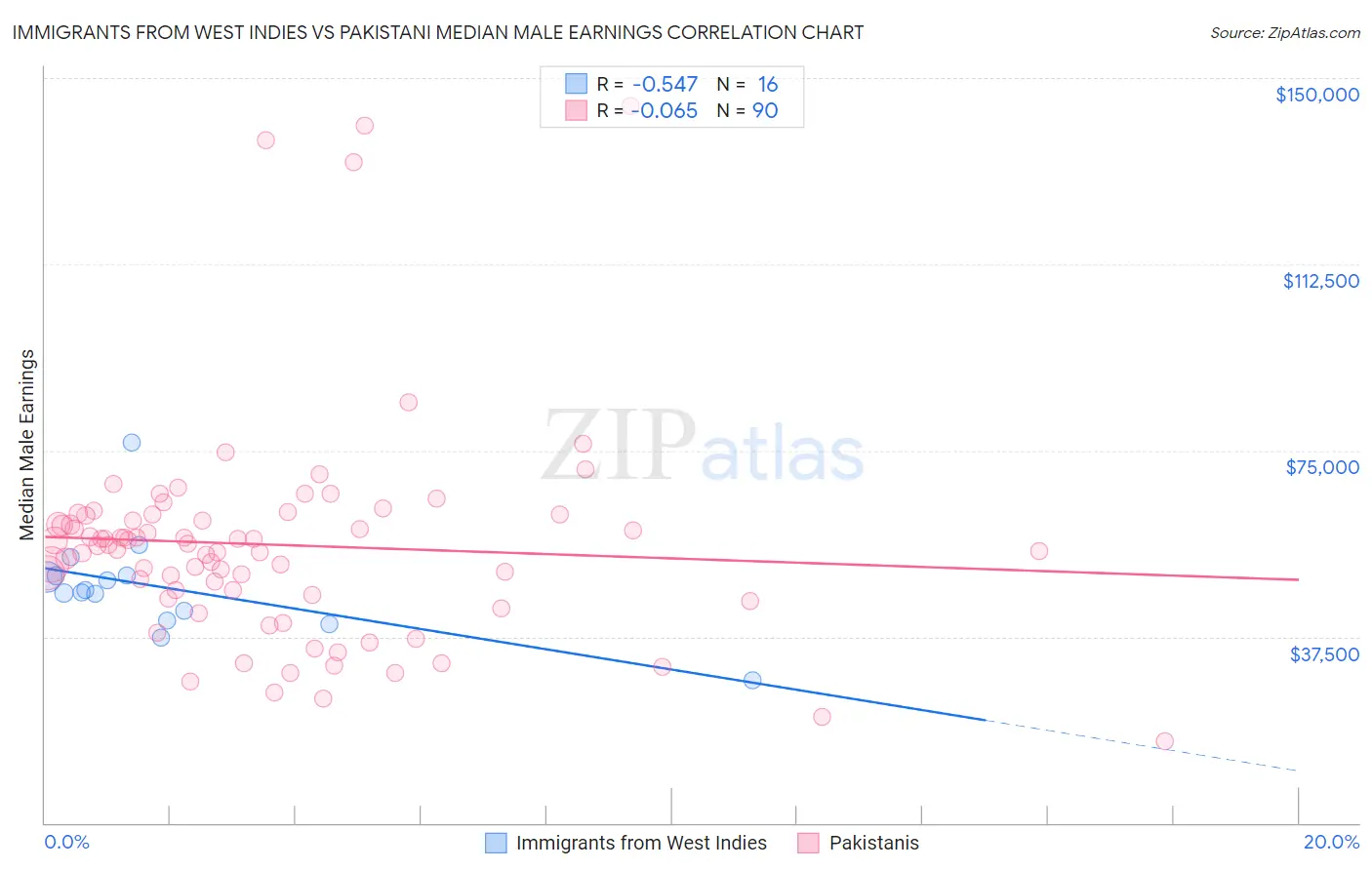 Immigrants from West Indies vs Pakistani Median Male Earnings