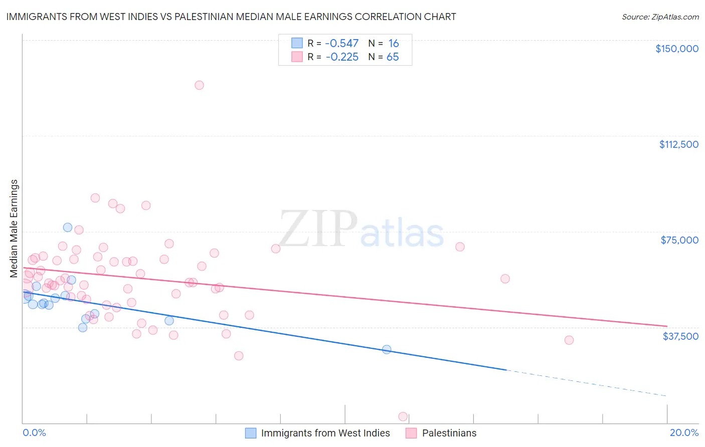 Immigrants from West Indies vs Palestinian Median Male Earnings