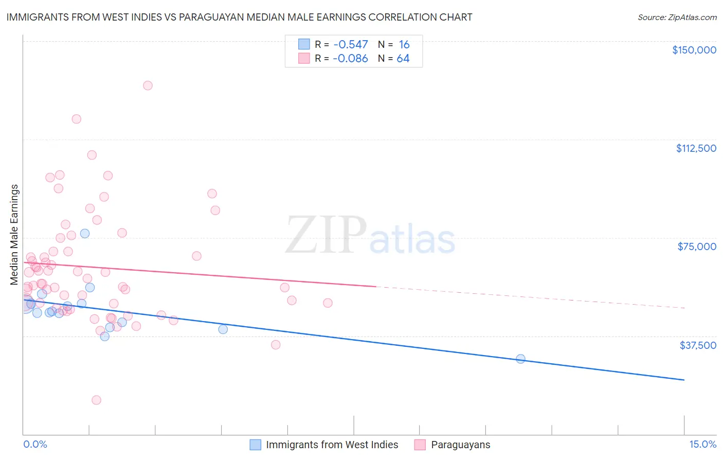 Immigrants from West Indies vs Paraguayan Median Male Earnings