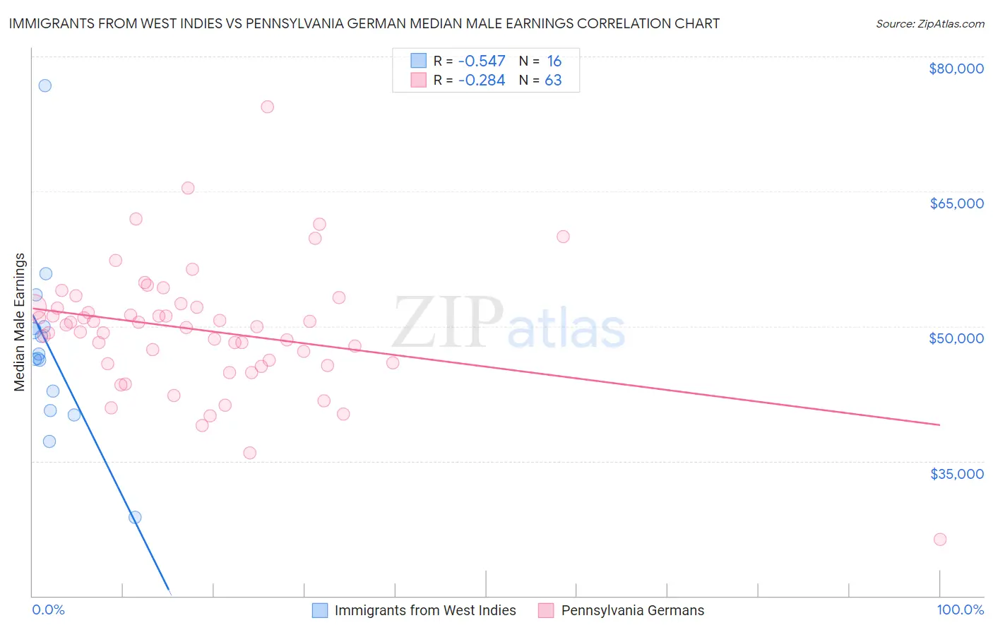 Immigrants from West Indies vs Pennsylvania German Median Male Earnings