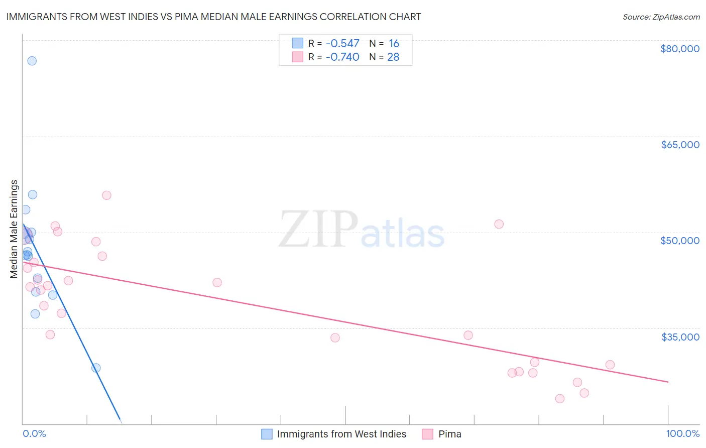 Immigrants from West Indies vs Pima Median Male Earnings