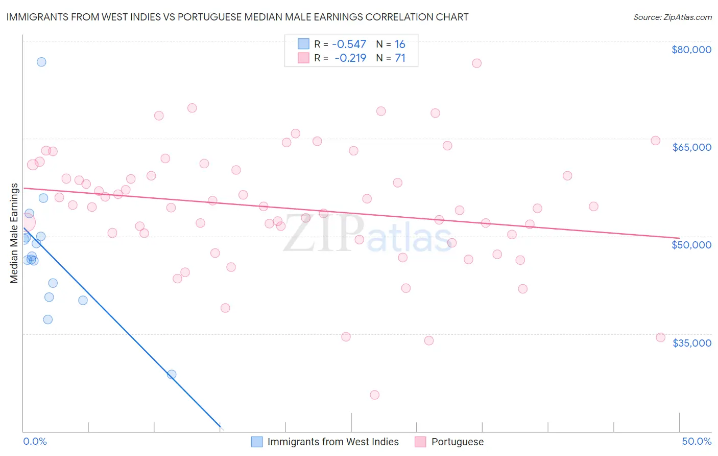Immigrants from West Indies vs Portuguese Median Male Earnings