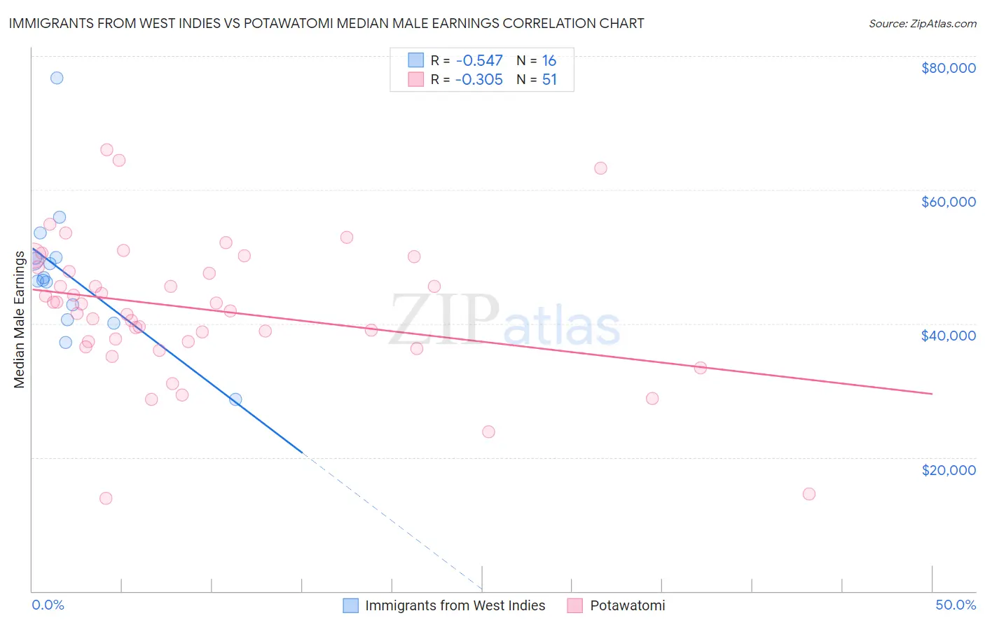 Immigrants from West Indies vs Potawatomi Median Male Earnings