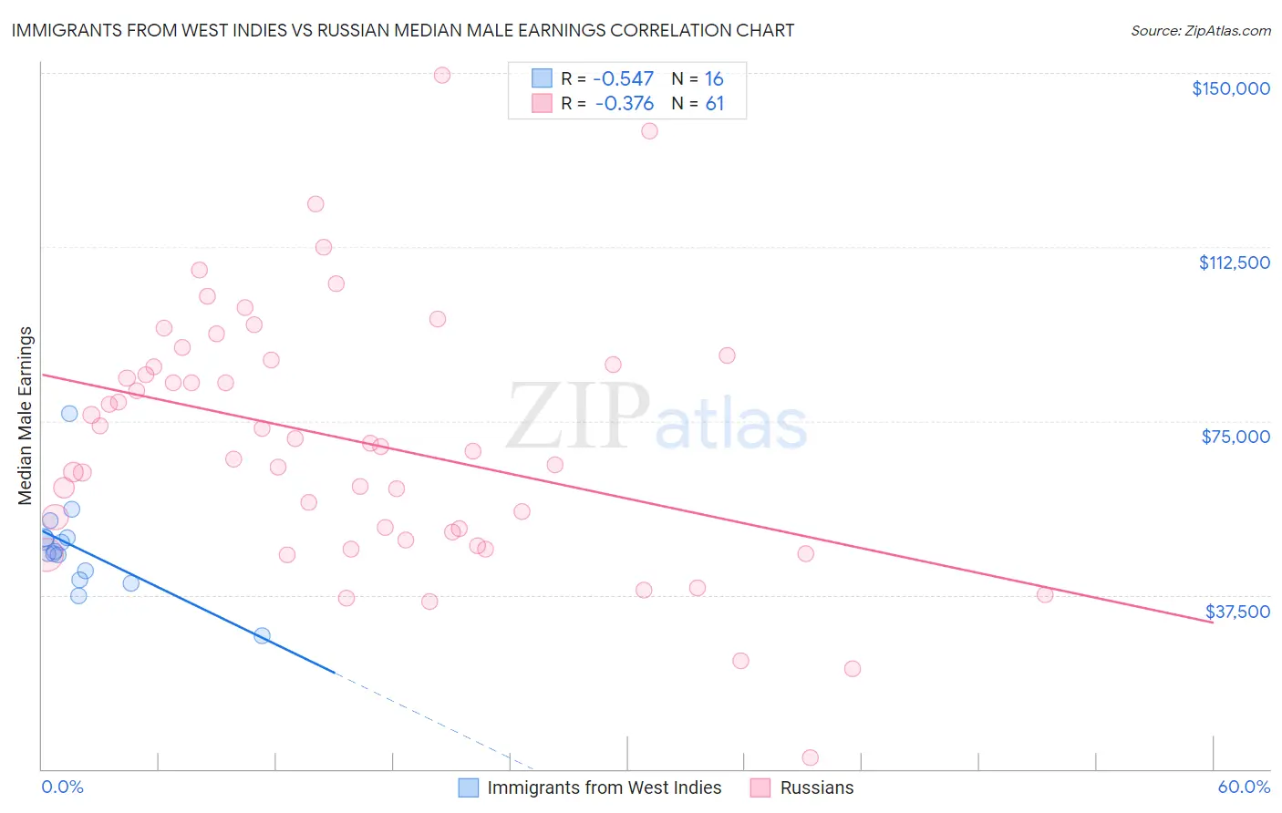 Immigrants from West Indies vs Russian Median Male Earnings