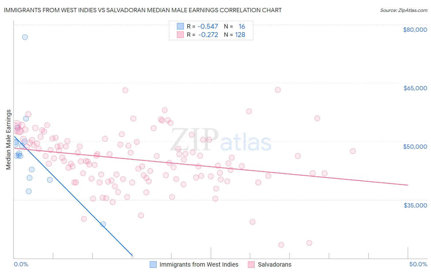 Immigrants from West Indies vs Salvadoran Median Male Earnings