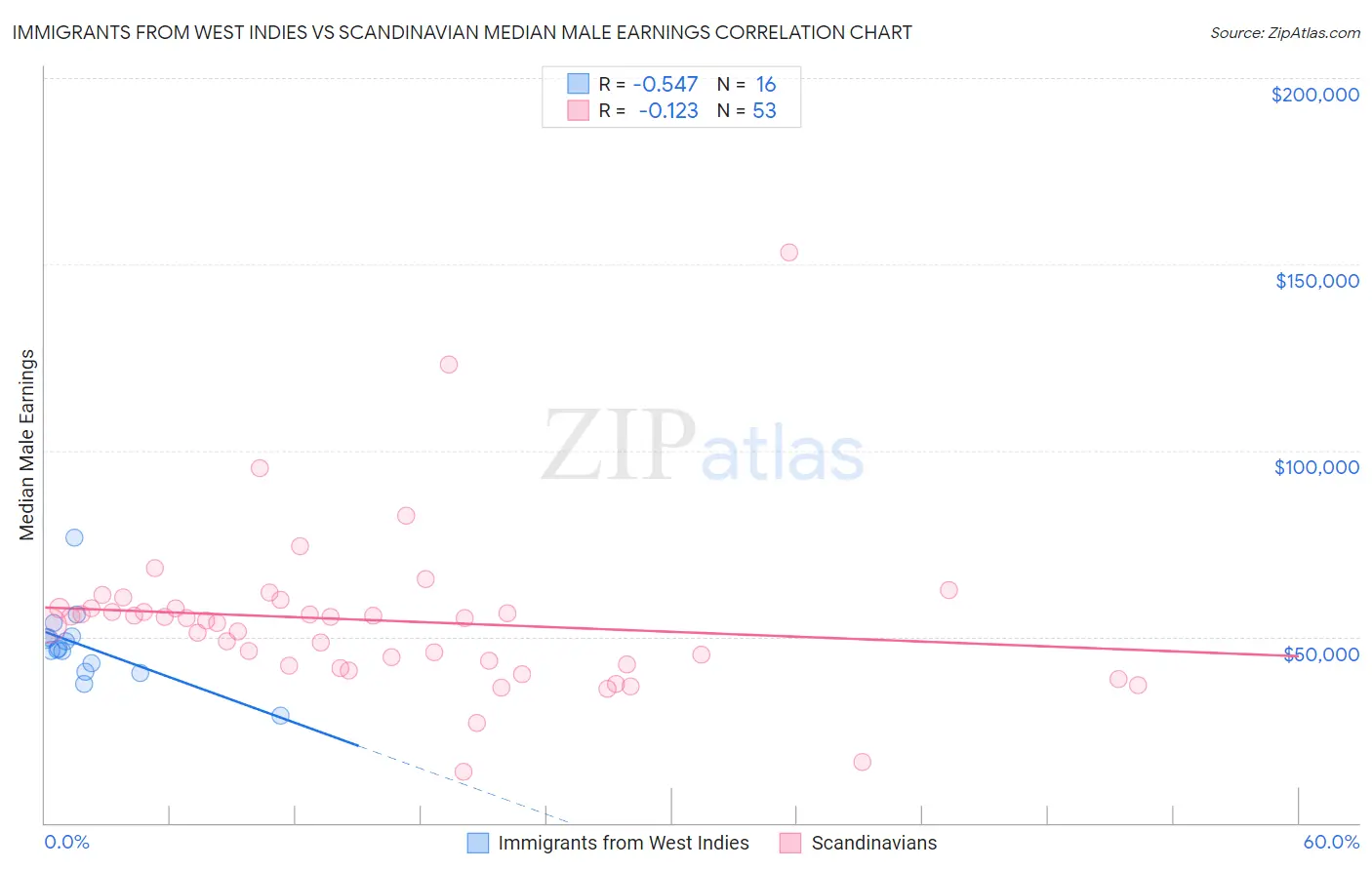 Immigrants from West Indies vs Scandinavian Median Male Earnings