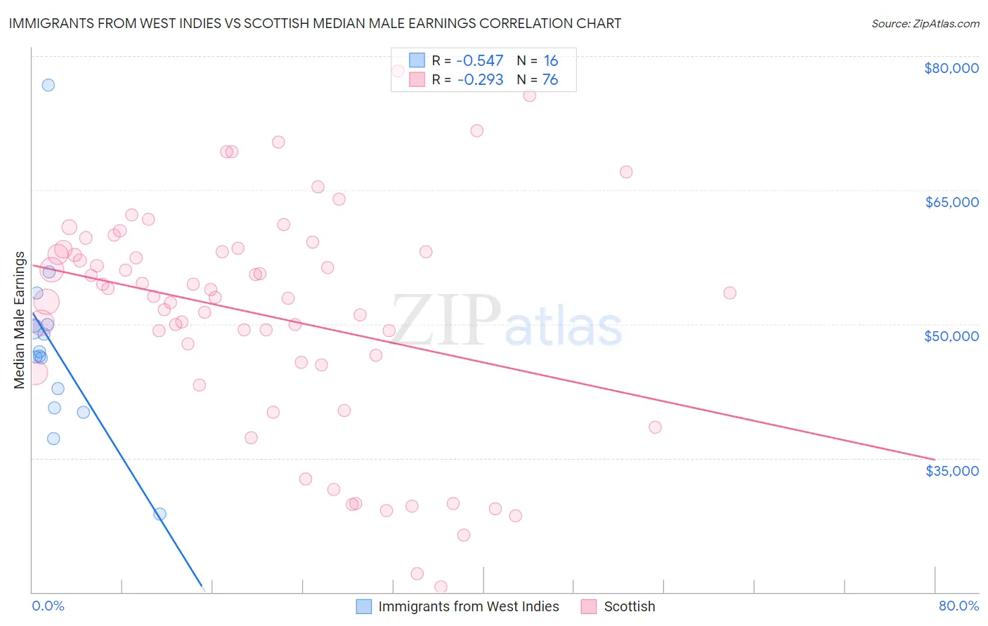 Immigrants from West Indies vs Scottish Median Male Earnings