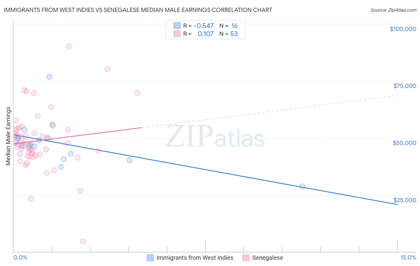 Immigrants from West Indies vs Senegalese Median Male Earnings