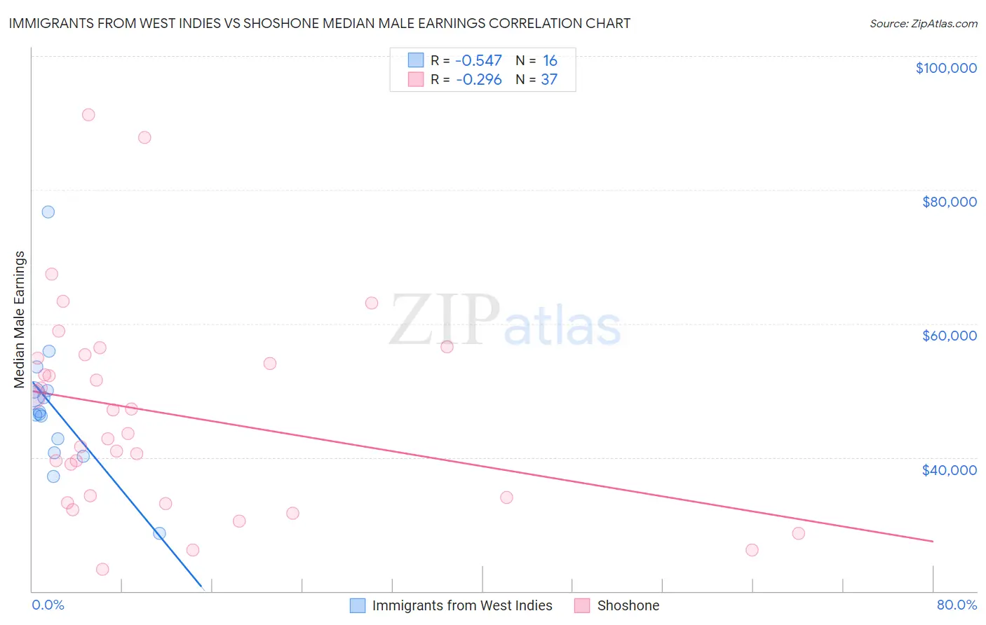Immigrants from West Indies vs Shoshone Median Male Earnings