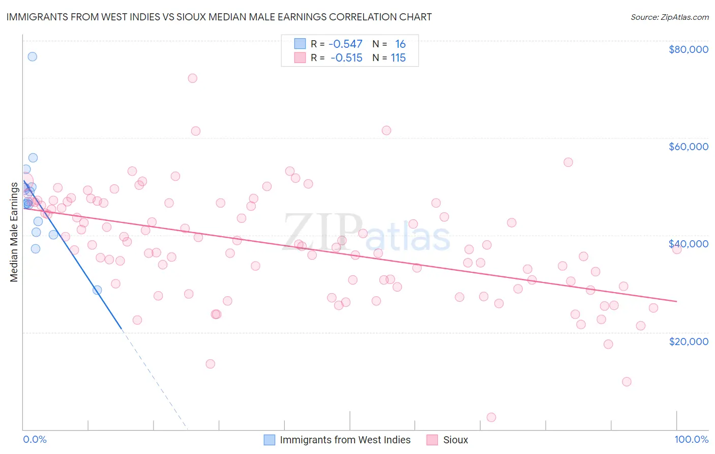 Immigrants from West Indies vs Sioux Median Male Earnings