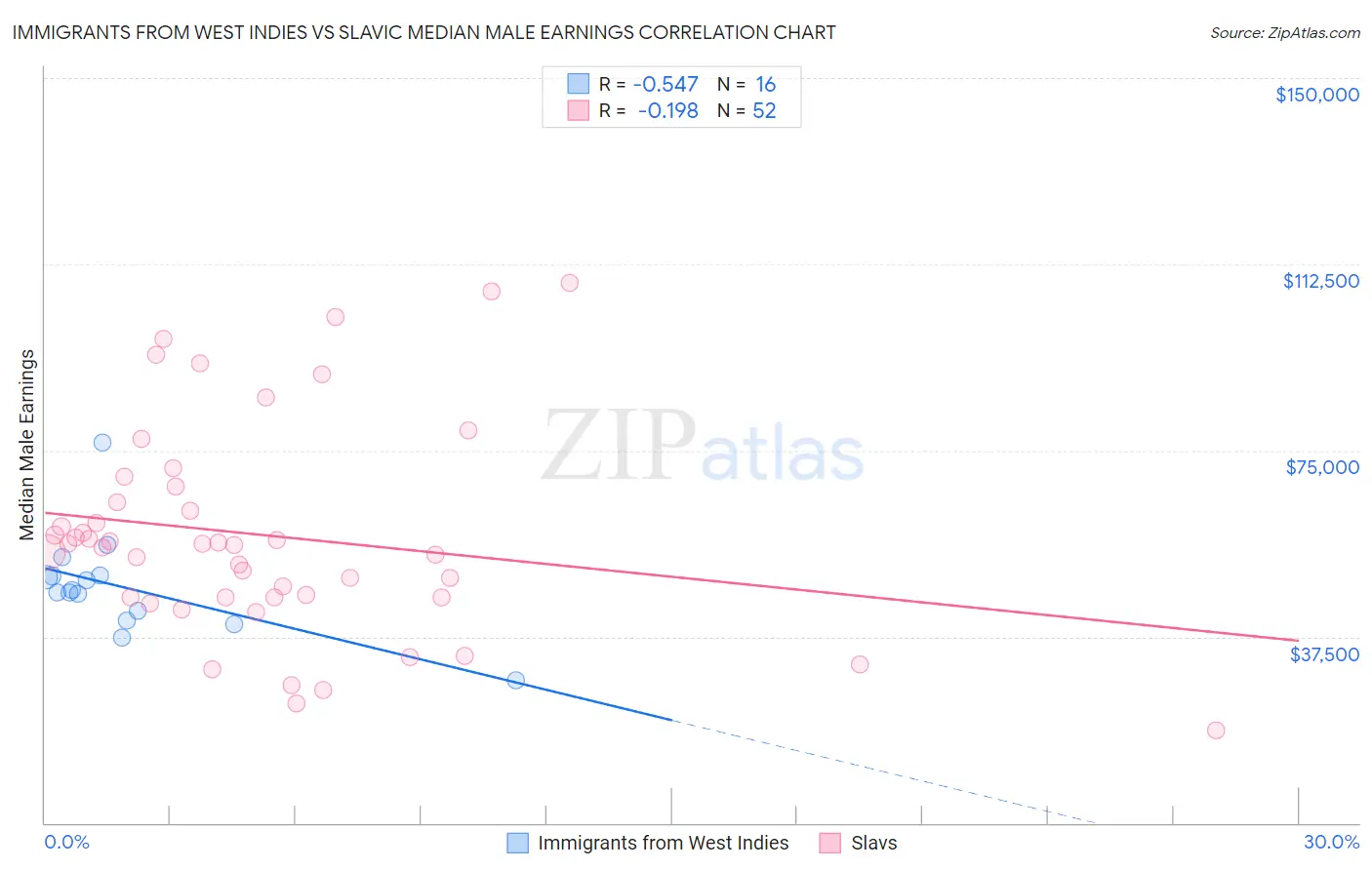 Immigrants from West Indies vs Slavic Median Male Earnings