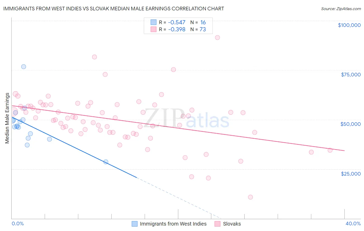 Immigrants from West Indies vs Slovak Median Male Earnings