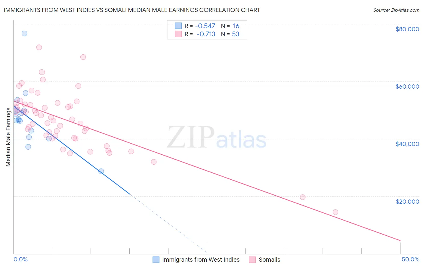 Immigrants from West Indies vs Somali Median Male Earnings