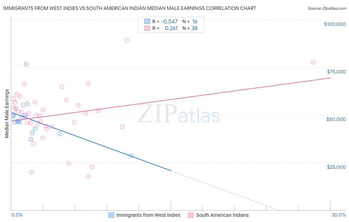 Immigrants from West Indies vs South American Indian Median Male Earnings